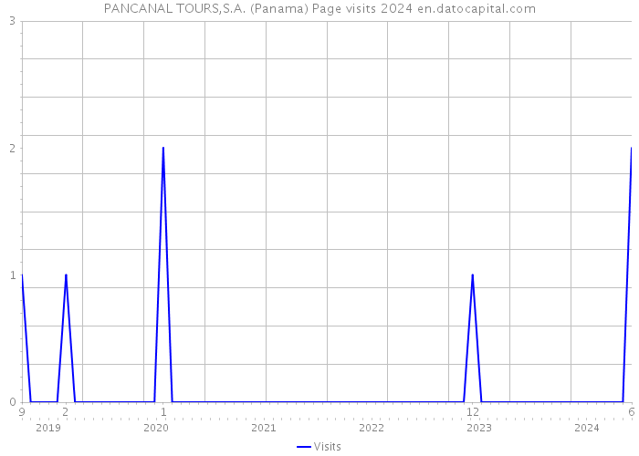PANCANAL TOURS,S.A. (Panama) Page visits 2024 