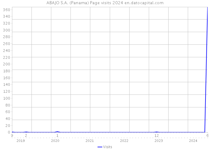 ABAJO S.A. (Panama) Page visits 2024 