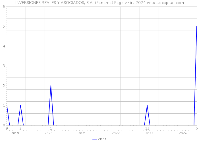 INVERSIONES REALES Y ASOCIADOS, S.A. (Panama) Page visits 2024 