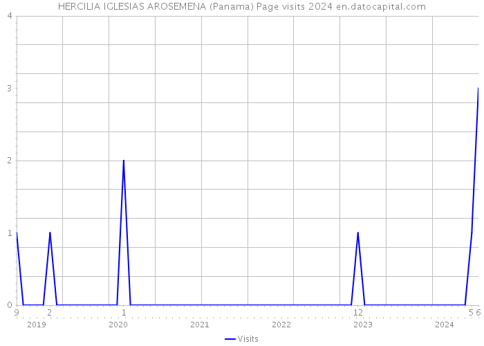 HERCILIA IGLESIAS AROSEMENA (Panama) Page visits 2024 