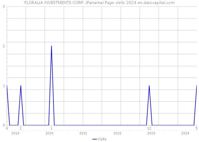 FLORALIA INVESTMENTS CORP. (Panama) Page visits 2024 