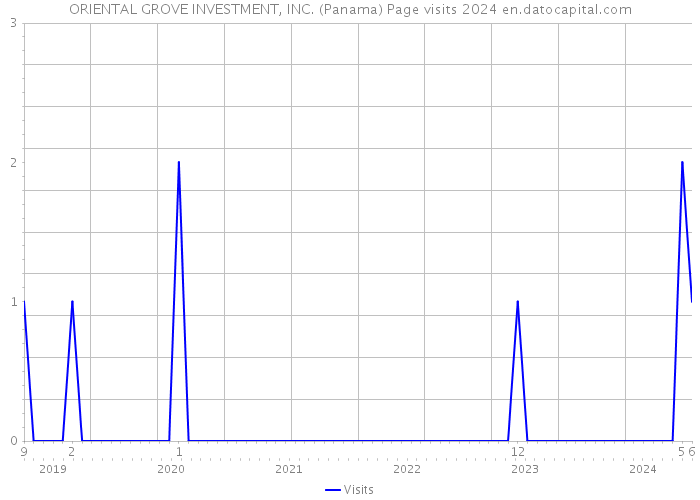 ORIENTAL GROVE INVESTMENT, INC. (Panama) Page visits 2024 