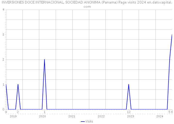 INVERSIONES DOCE INTERNACIONAL, SOCIEDAD ANONIMA (Panama) Page visits 2024 