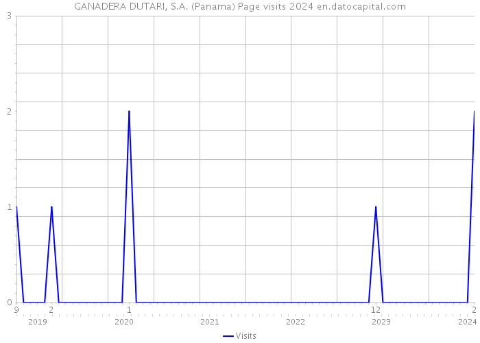 GANADERA DUTARI, S.A. (Panama) Page visits 2024 