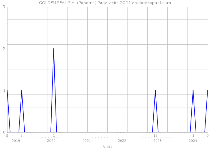 GOLDEN SEAL S.A. (Panama) Page visits 2024 
