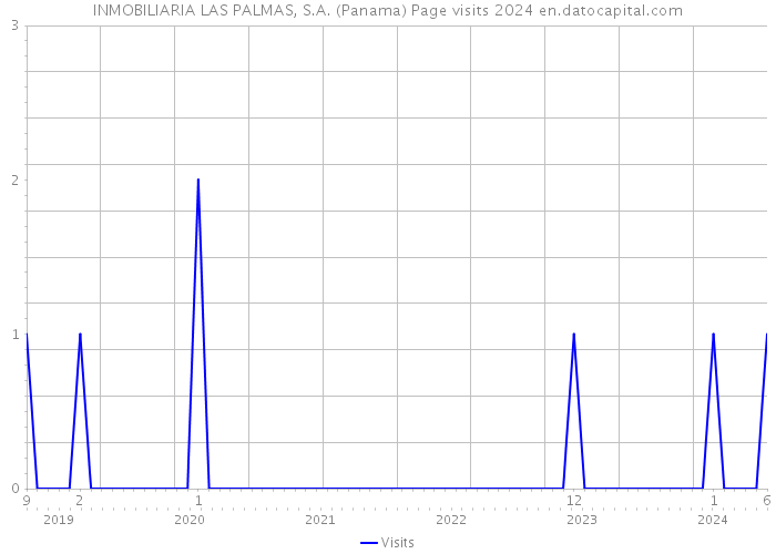 INMOBILIARIA LAS PALMAS, S.A. (Panama) Page visits 2024 