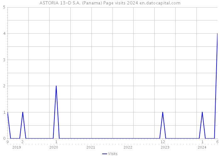 ASTORIA 13-D S.A. (Panama) Page visits 2024 
