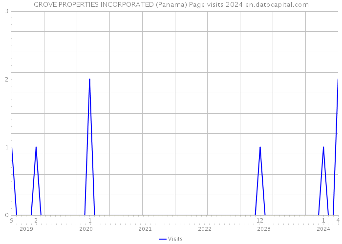 GROVE PROPERTIES INCORPORATED (Panama) Page visits 2024 