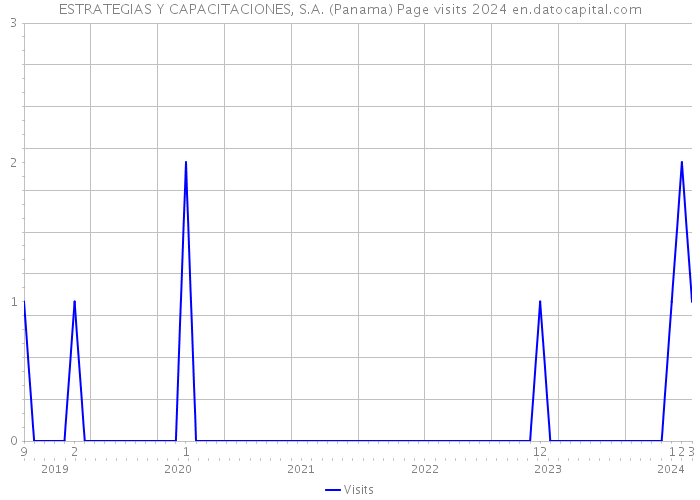 ESTRATEGIAS Y CAPACITACIONES, S.A. (Panama) Page visits 2024 