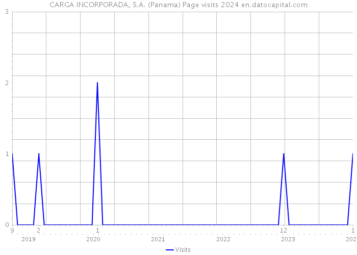 CARGA INCORPORADA, S.A. (Panama) Page visits 2024 