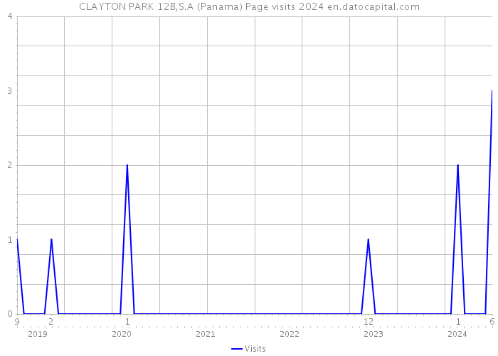 CLAYTON PARK 12B,S.A (Panama) Page visits 2024 