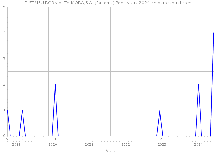 DISTRIBUIDORA ALTA MODA,S.A. (Panama) Page visits 2024 