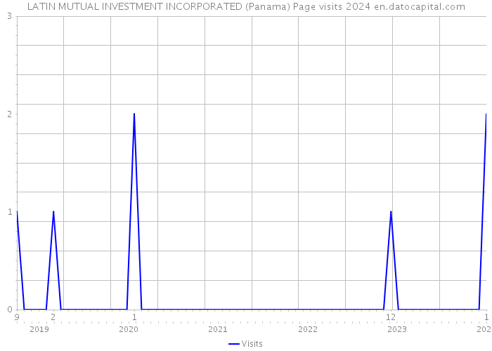 LATIN MUTUAL INVESTMENT INCORPORATED (Panama) Page visits 2024 