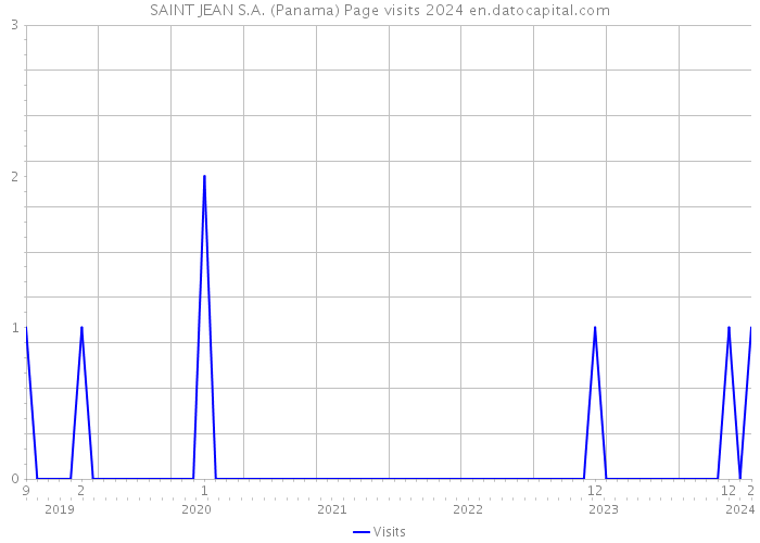 SAINT JEAN S.A. (Panama) Page visits 2024 