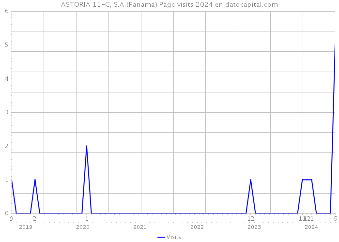 ASTORIA 11-C, S.A (Panama) Page visits 2024 