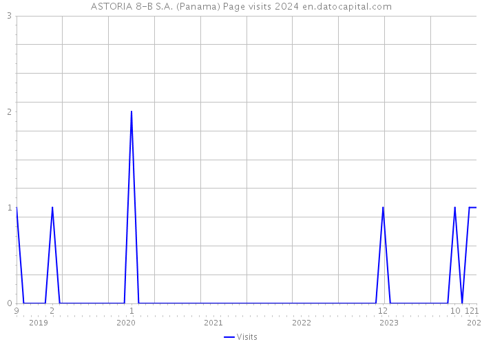 ASTORIA 8-B S.A. (Panama) Page visits 2024 