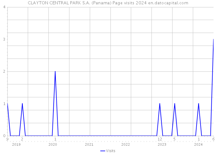 CLAYTON CENTRAL PARK S.A. (Panama) Page visits 2024 