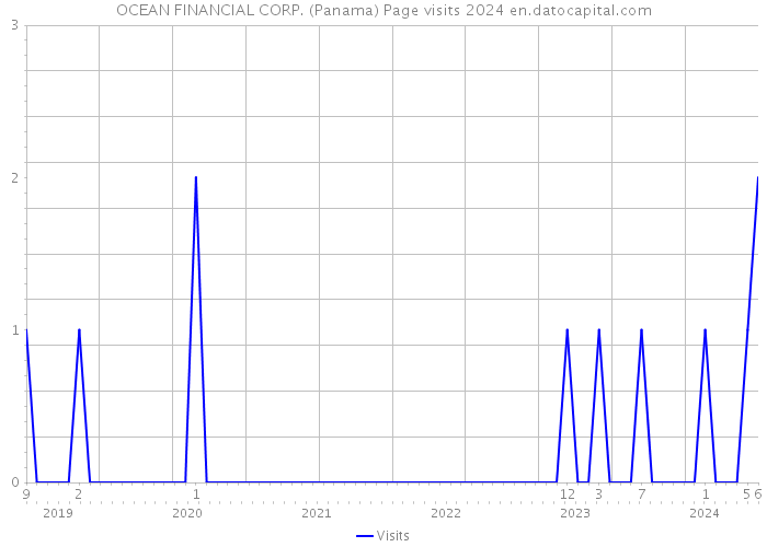 OCEAN FINANCIAL CORP. (Panama) Page visits 2024 