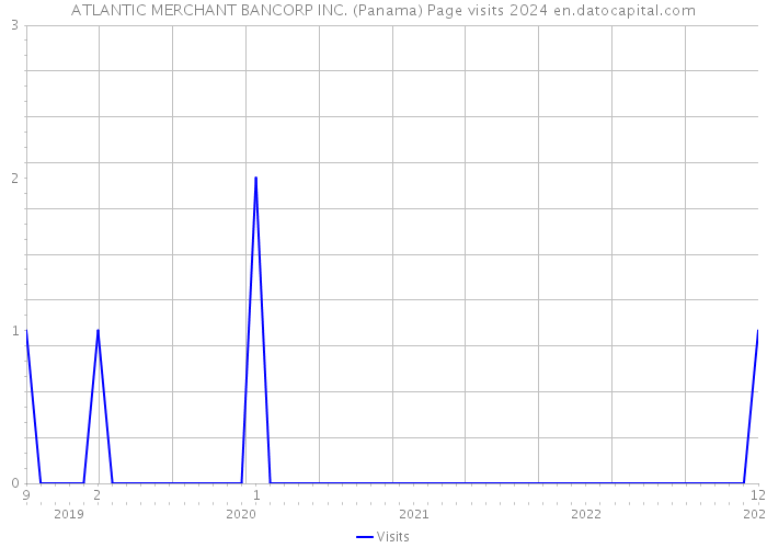 ATLANTIC MERCHANT BANCORP INC. (Panama) Page visits 2024 