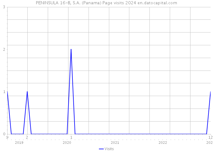 PENINSULA 16-B, S.A. (Panama) Page visits 2024 