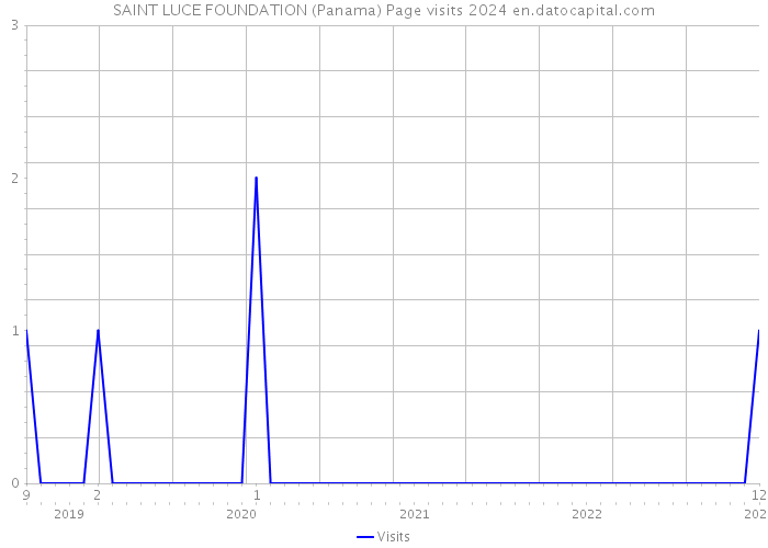 SAINT LUCE FOUNDATION (Panama) Page visits 2024 