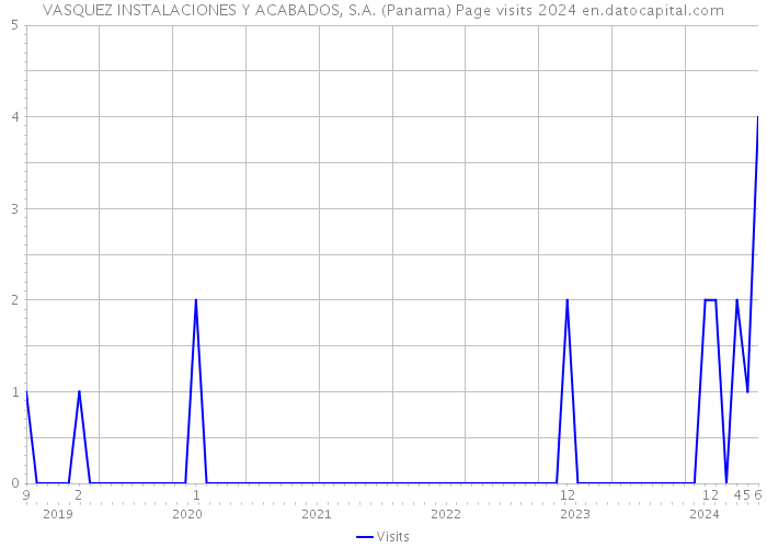 VASQUEZ INSTALACIONES Y ACABADOS, S.A. (Panama) Page visits 2024 