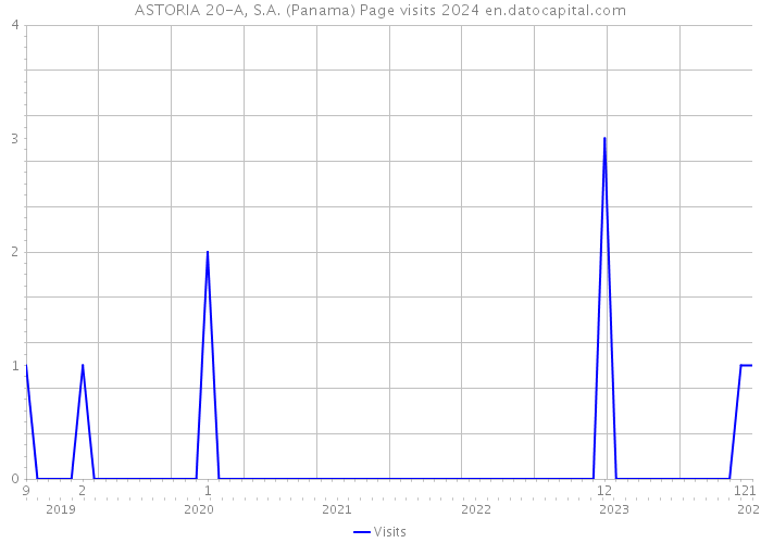 ASTORIA 20-A, S.A. (Panama) Page visits 2024 