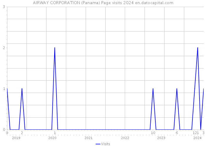 AIRWAY CORPORATION (Panama) Page visits 2024 