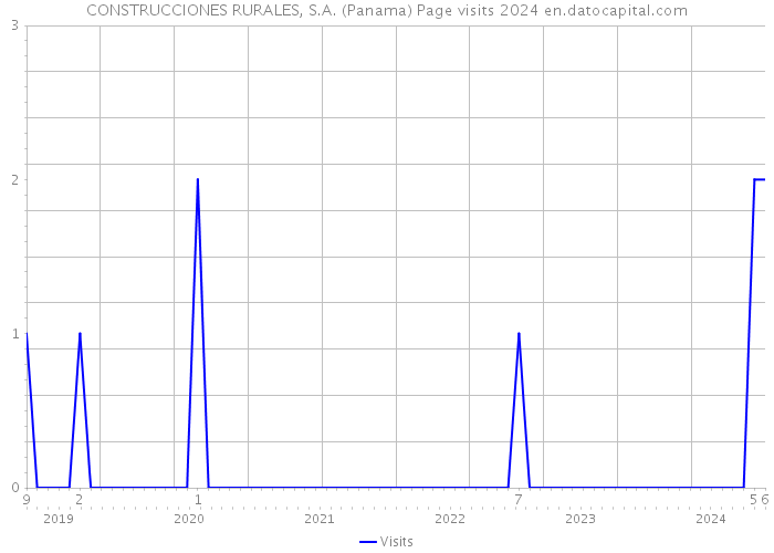CONSTRUCCIONES RURALES, S.A. (Panama) Page visits 2024 