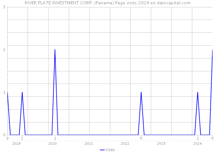 RIVER PLATE INVESTMENT CORP. (Panama) Page visits 2024 