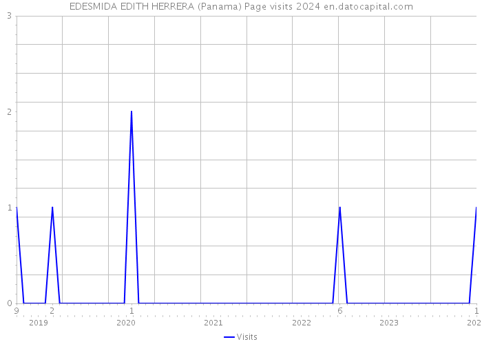 EDESMIDA EDITH HERRERA (Panama) Page visits 2024 