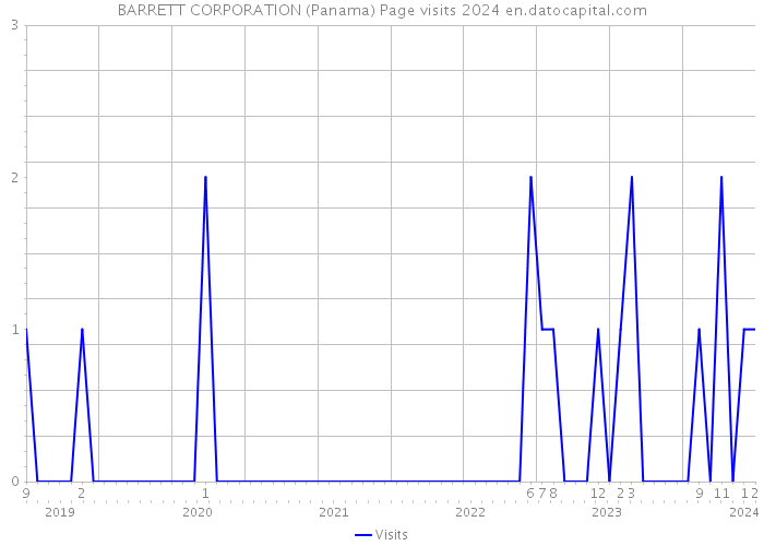 BARRETT CORPORATION (Panama) Page visits 2024 