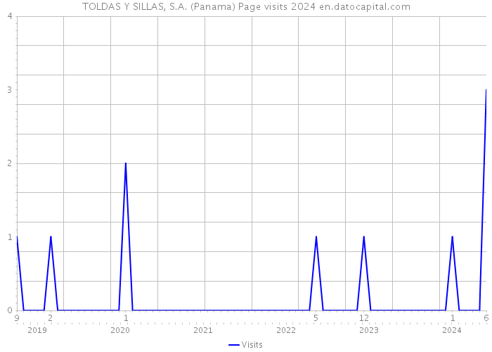 TOLDAS Y SILLAS, S.A. (Panama) Page visits 2024 