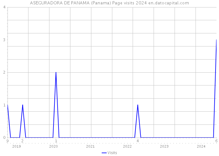 ASEGURADORA DE PANAMA (Panama) Page visits 2024 
