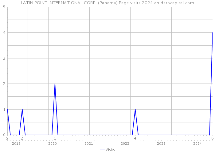 LATIN POINT INTERNATIONAL CORP. (Panama) Page visits 2024 