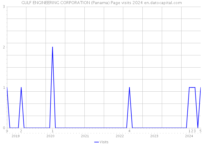 GULF ENGINEERING CORPORATION (Panama) Page visits 2024 