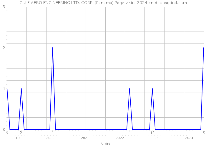 GULF AERO ENGINEERING LTD. CORP. (Panama) Page visits 2024 
