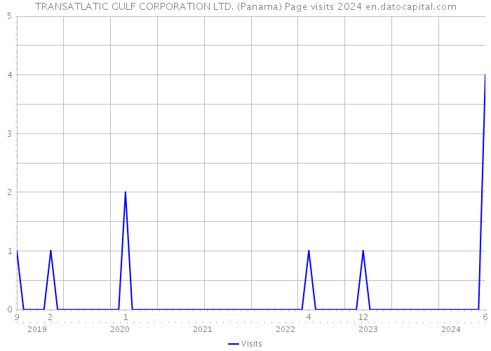 TRANSATLATIC GULF CORPORATION LTD. (Panama) Page visits 2024 