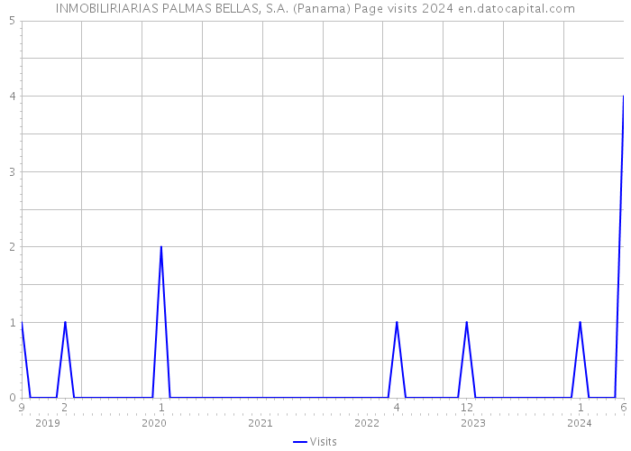 INMOBILIRIARIAS PALMAS BELLAS, S.A. (Panama) Page visits 2024 