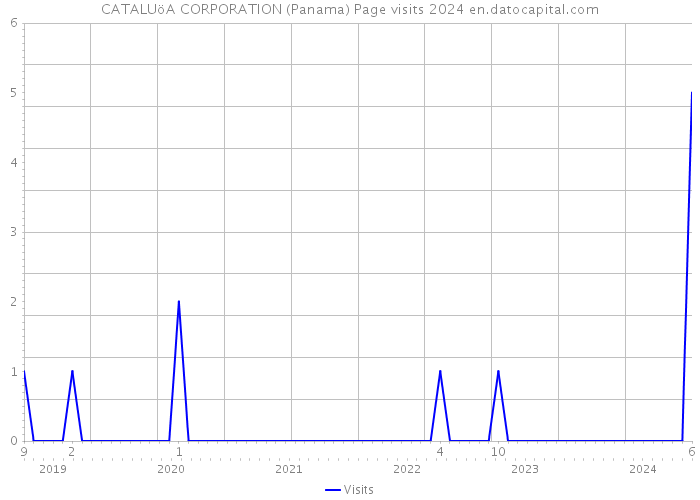 CATALUöA CORPORATION (Panama) Page visits 2024 