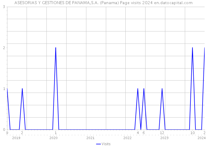 ASESORIAS Y GESTIONES DE PANAMA,S.A. (Panama) Page visits 2024 