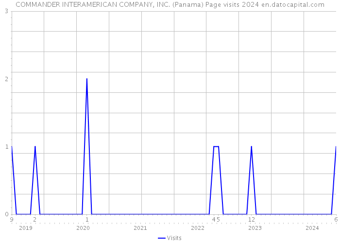 COMMANDER INTERAMERICAN COMPANY, INC. (Panama) Page visits 2024 
