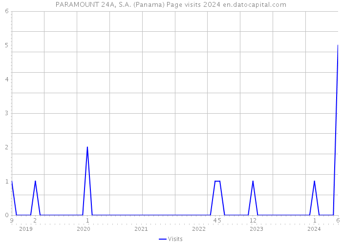 PARAMOUNT 24A, S.A. (Panama) Page visits 2024 