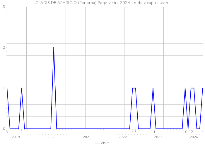GLADIS DE APARICIO (Panama) Page visits 2024 