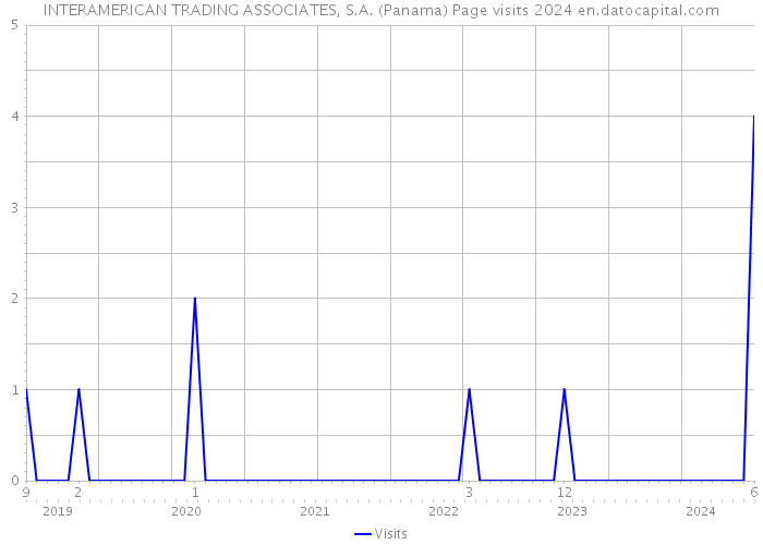 INTERAMERICAN TRADING ASSOCIATES, S.A. (Panama) Page visits 2024 