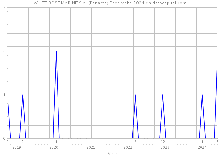 WHITE ROSE MARINE S.A. (Panama) Page visits 2024 