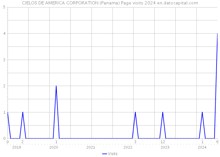 CIELOS DE AMERICA CORPORATION (Panama) Page visits 2024 