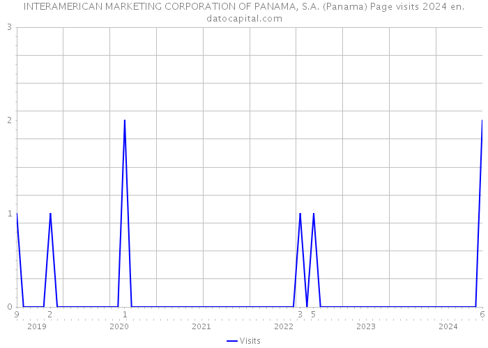 INTERAMERICAN MARKETING CORPORATION OF PANAMA, S.A. (Panama) Page visits 2024 