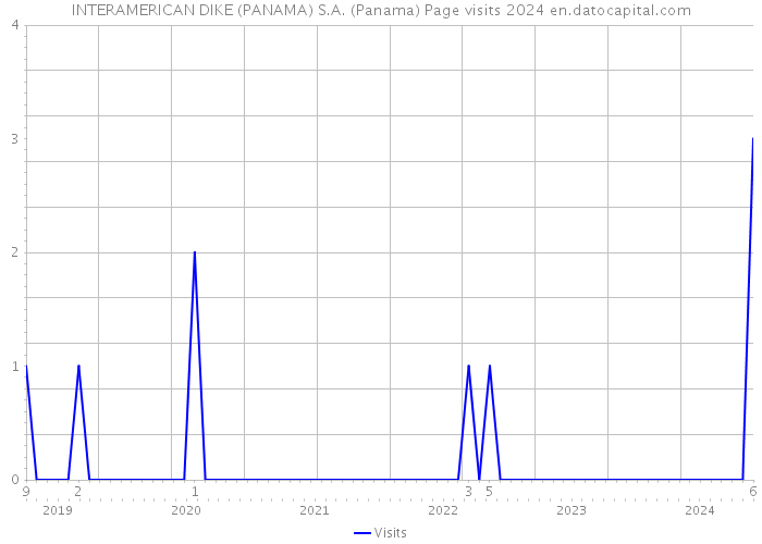 INTERAMERICAN DIKE (PANAMA) S.A. (Panama) Page visits 2024 