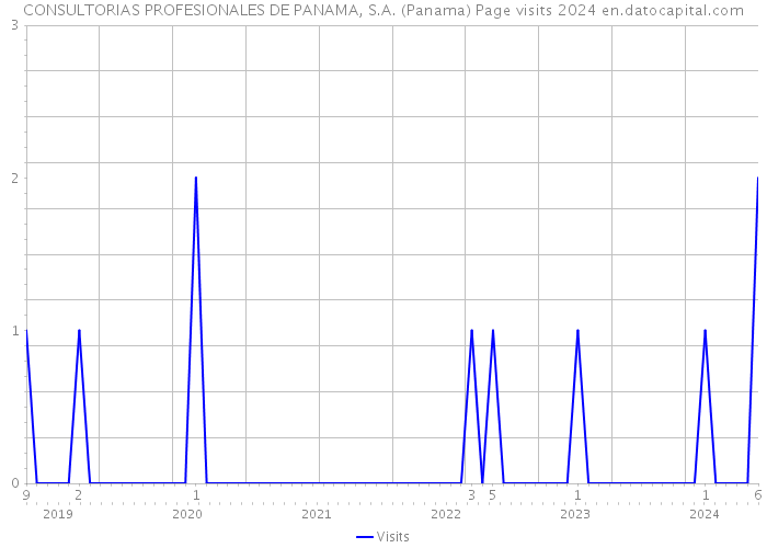 CONSULTORIAS PROFESIONALES DE PANAMA, S.A. (Panama) Page visits 2024 